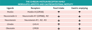The ghrelin receptor family