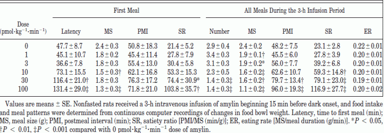 Effects of intravenous infusion of amylin on feeding patterns