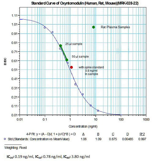 MRK standard curve