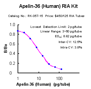 RK-057-15 Apelin-36 (Human) RIA Kit