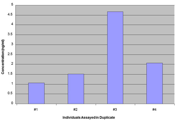 human INSL 5 plasma level