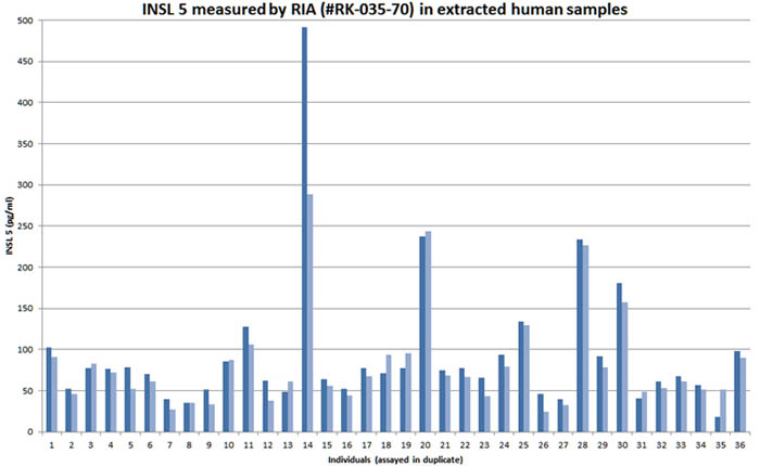 INSL 5 measured by RIA in extracted human samples