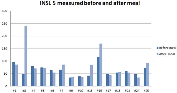 INSL 5 measured before and after meal