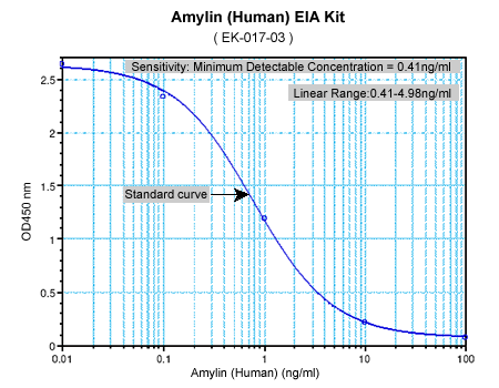 Amylin Human EIA Kit EK-017-03