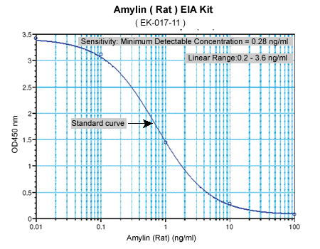 amylin