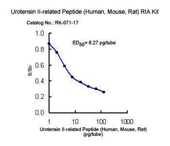 Urotensin II RIA Kit