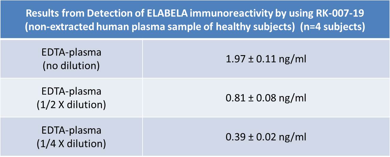 plasma level of ELABELA