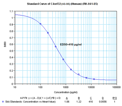 Standard Curve