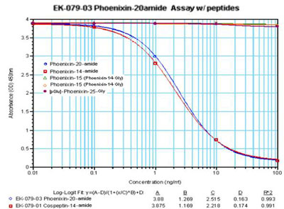 phoenixin standard curve